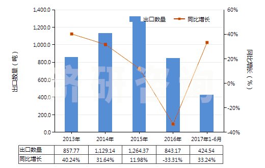 2013-2017年6月中國已配劑量含有磺胺類的藥品(包括零售包裝)(HS30049010)出口量及增速統(tǒng)計